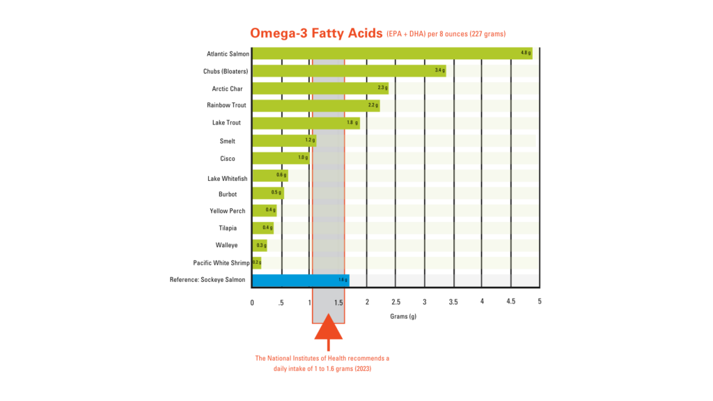 A graph shows the grams of Omega-3 fatty acids in an 8-oz serving of fish by species. A description of the graph is in the text.